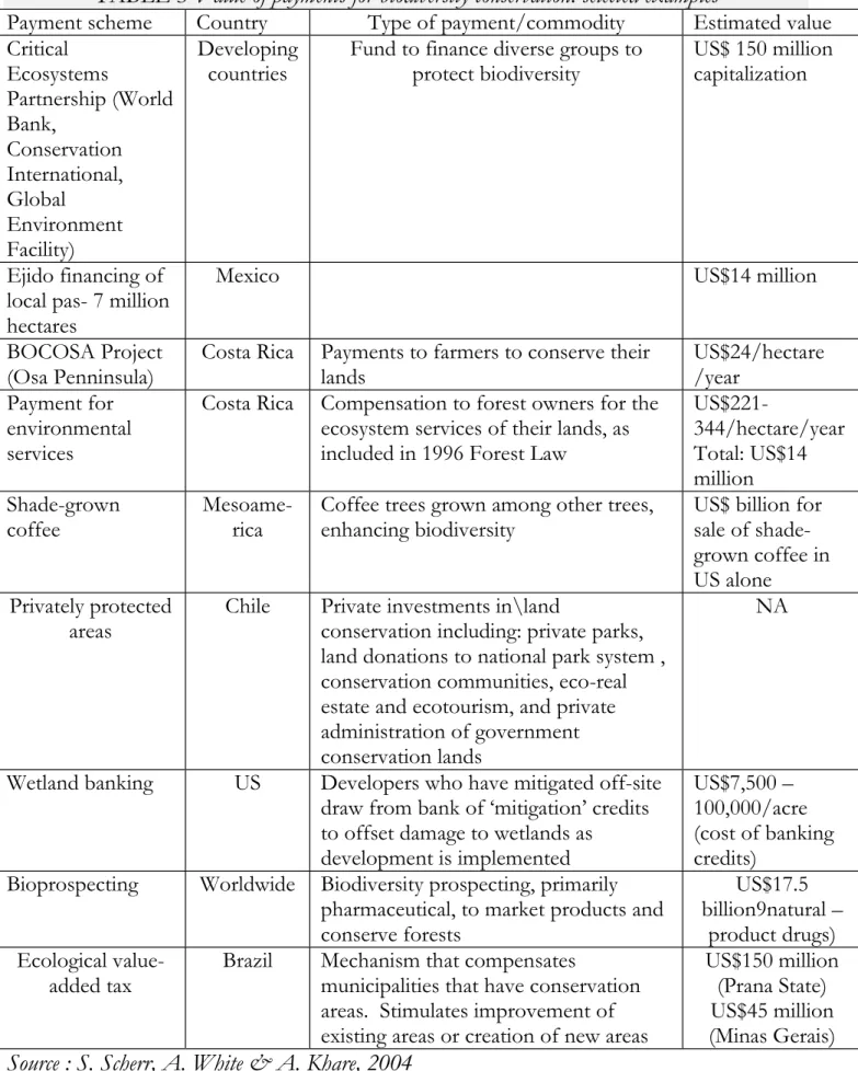 TABLE 3 Value of payments for biodiversity conservation: selected examples 