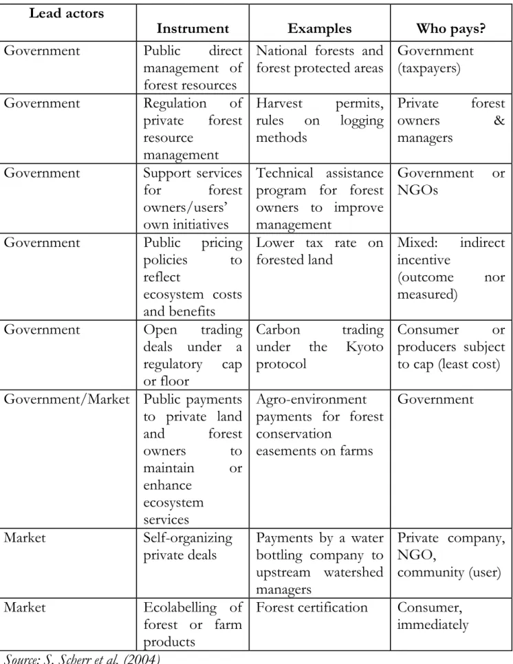 TABLE 5.    Instruments to promote forest ecosystem services  Lead actors 