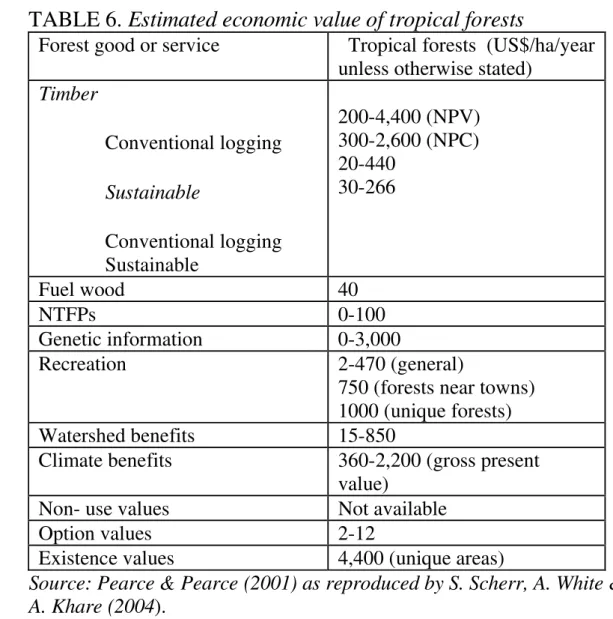 TABLE 6. Estimated economic value of tropical forests  