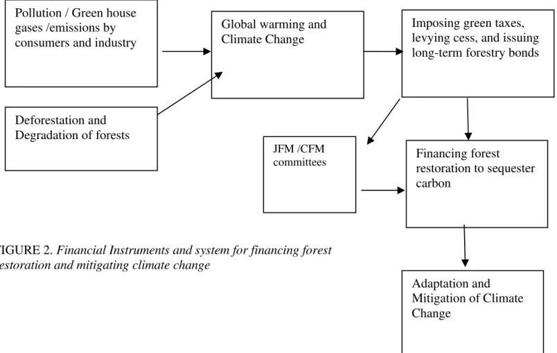 FIGURE 2. Financial Instruments and system for financing forest  restoration and mitigating climate change 