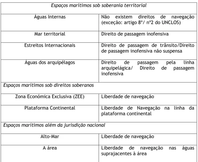Tabela 1: Direitos Navegação no UNCLOS 