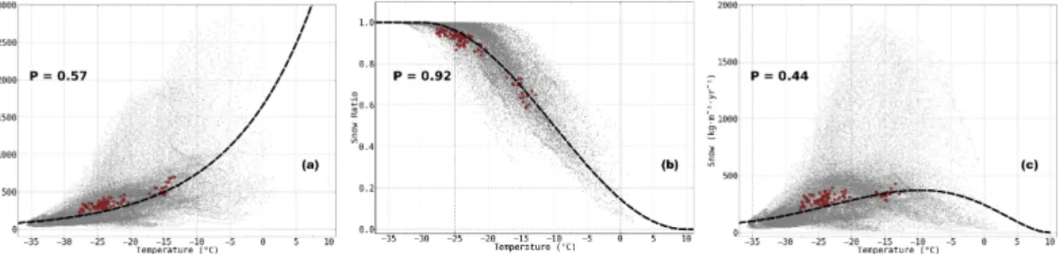Fig. 1. (a) 10 yr mean precipitation rate (kg m −2 yr −1 ) modelled by Crocus (forced by CNRM- CNRM-CM5.1 atmospheric outputs) against near-surface air temperature in ◦ C (grey dots)