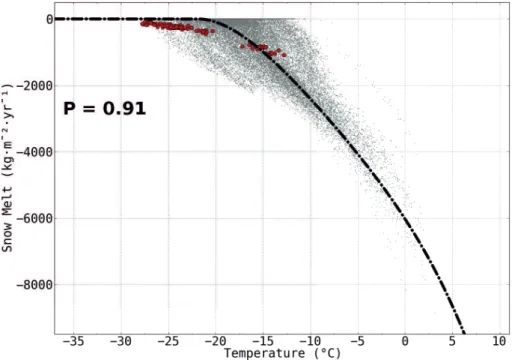 Fig. 2. 10 yr mean snowmelt (kg m −2 yr −1 ) modelled by Crocus (forced by CNRM-CM5.1 atmo- atmo-spheric outputs) against near-surface air temperature in ◦ C (grey dots)