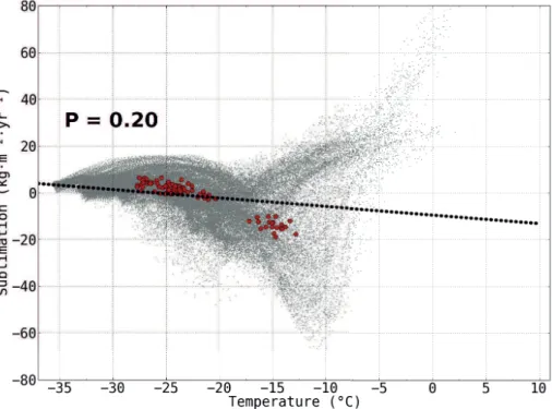 Fig. 3. 10 yr mean sublimation rate ( kg m −2 yr −1 ) modelled by Crocus (forced by CNRM-CM5.1 atmospheric outputs) against near-surface air temperature in ◦ C (grey dots)