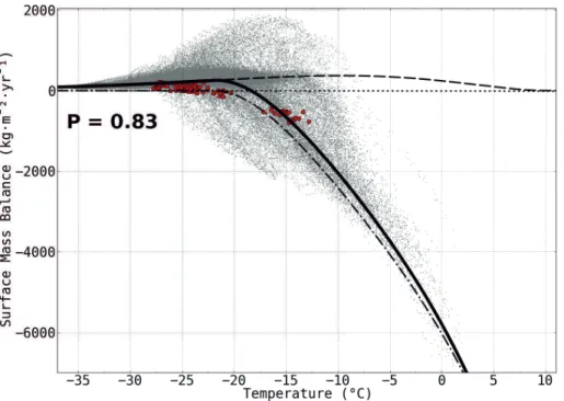 Fig. 4. 10 yr mean surface mass balance ( kg m −2 yr −1 ) modelled by Crocus (forced by CNRM- CNRM-CM5.1 atmospheric outputs) against near-surface air temperature in ◦ C (grey dots)