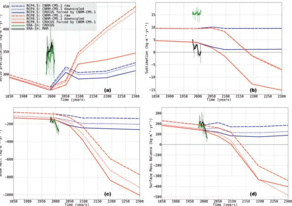 Fig. 11. Same as Fig. 10, but (a) for the annual mean solid precipitation (kg m −2 yr −1 ), (b) sublimation, (c) snowmelt and (d) surface mass balance.