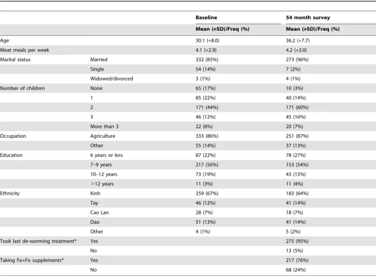Table 1. Demographic information for a cohort of 389 women with access to a deworming and weekly iron-folic acid program at baseline and 54 months post-implementation.