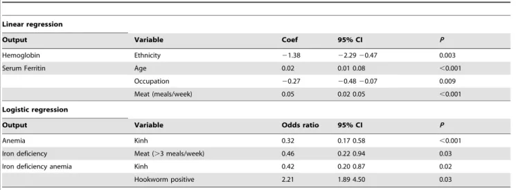 Table 3. Regression analyses for women who reported taking weekly iron-folic acid supplement