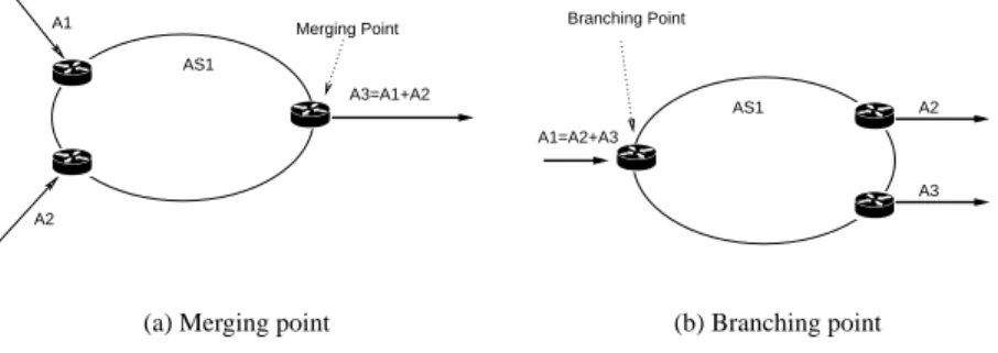 Fig. 1. (a) Merging Point: aggregates A1 and A2 entering AS1 through different ingress points will be merged together, forming a single aggregate, A3; (b) Branching point: aggregate A1 entering AS1 will have to be split into aggregates A2 and A3, since the