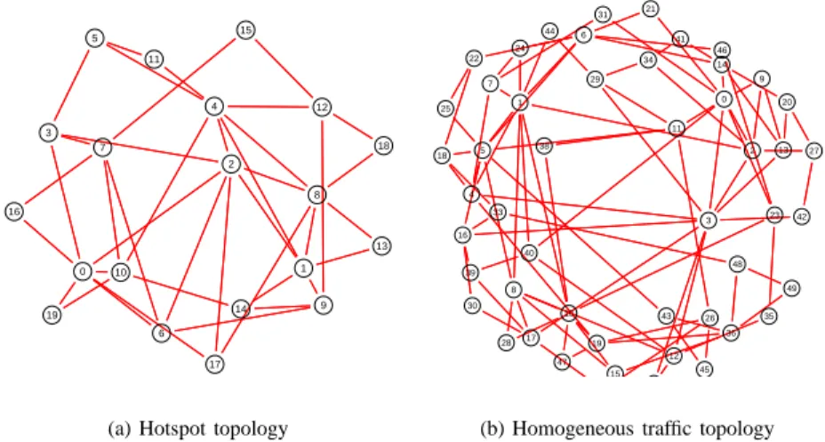 Fig. 11. Internet-like topologies: (a) is used in the hotspot experiments; (b) is used in the homogeneous traffic experiment