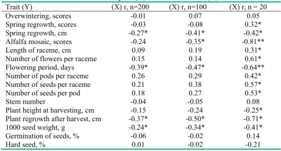 Table 1. Correlation of seed yield (X) with the other traits (Y) in lucerne 