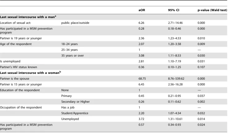 Table 4. Factors associated with unprotected anal or vaginal sex at last sexual intercourse with a man and at last sexual intercourse with a woman (logistic regression).