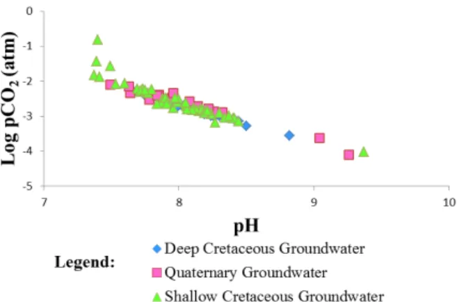Figure 9. Geochemical relationship of pH vs. log (pCO 2 ) in groundwater.