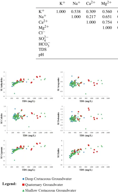 Figure 10 indicates the plots of SI versus the total dis- dis-solved solids (TDS) for all the groundwater samples