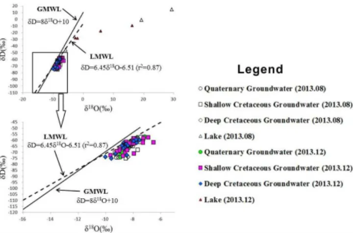 Figure 7. Relationship between hydrogen and oxygen isotopes in groundwater and lake water in August and December 2013.