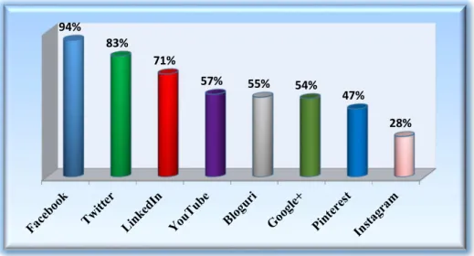 Figure 2. Using the social platforms (Source: Stelzner, 2014)  94%83%71%57%55%54%47%28%