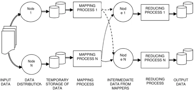 Figure 3. Big Data Processing with Hadoop (Source: Banica et al., 2014) 