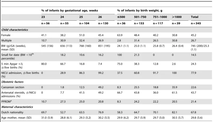 Figure 1. Mortality of all infants born (n = 345) in the Netherlands between January 1, 2007 and December 31, 2007 by gestational age (weeks) and birth weight (grams).