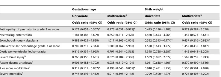 Table 4. Logistic regression analysis of morbidities by gestational age, birth weight and multivariate.