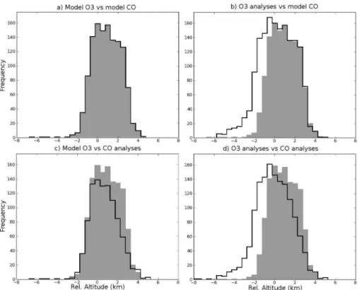 Fig. 5. Histograms showing the distributions of the ExTL in relative altitude space in the region between 30 ◦ W–10 ◦ E and 40–65 ◦ N on 15 August 2007 at 12:00 UTC