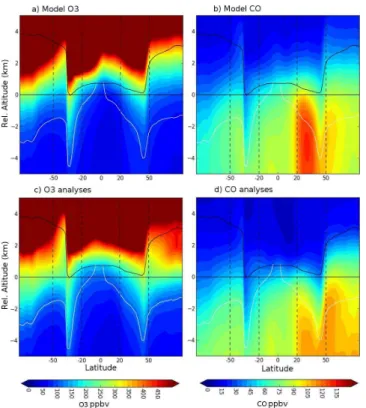 Fig. 7. Latitudinal height variations in altitude coordinates (km) rel- rel-ative to the 360 K level of the ExTL distribution for model O 3 vs.