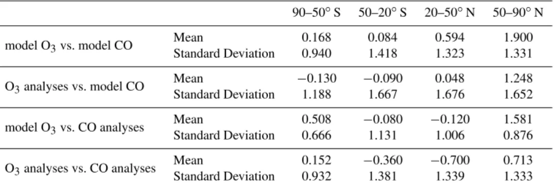 Table 4. Heights of the mean and standard deviation of the ExTL distribution in relative altitude space (km) for the different experiments and for the different latitude bands over the globe, calculated from monthly average (August 2007) tracer fields