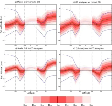 Fig. 8. Latitudinal height variations in altitude coordinates (km) rel- rel-ative to the 360 K level of the ExTL distribution for model O 3 vs.