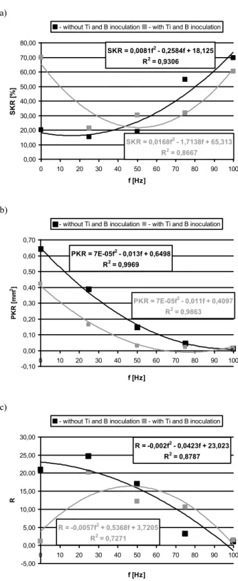 Fig. 6. Influence of frequency (f) of supply voltage feeding  induction coil, which generates electromagnetic field on   selected refinement parameters of structure of pure Al ingot 