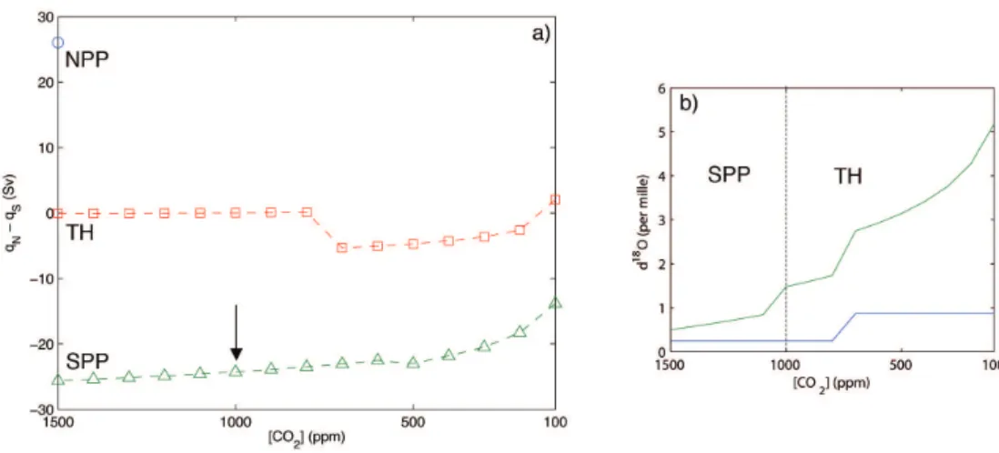 Fig. 7. Same as Fig. 6 but with the inception temperature of ice increased to 3 ◦ C: (a) Simulated bifurcation diagram showing pattern and strength of the MOC for different initial states: NPP (circles), TH (squares) and SPP (triangles)