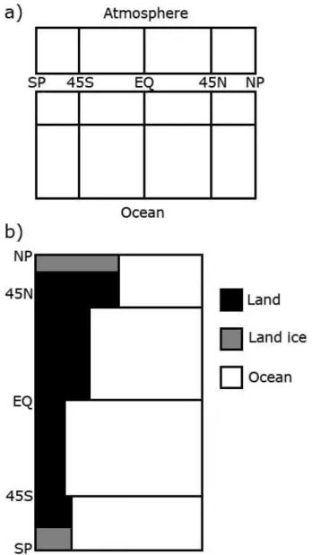 Fig. 1. Box model (a) meridional cross section (b) top view.