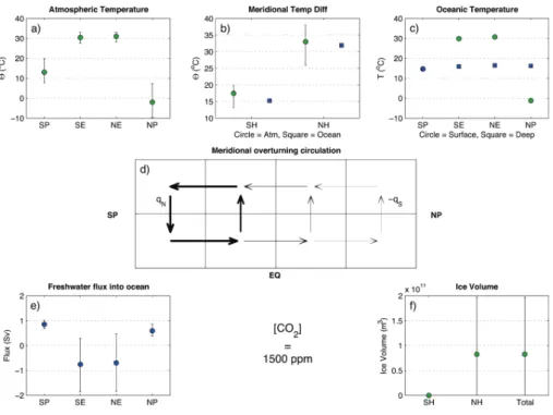 Fig. 2. Overview of the modelled state of the Eocene climate at a CO 2 concentration of 1500 ppm with the MOC in the SPP pattern;