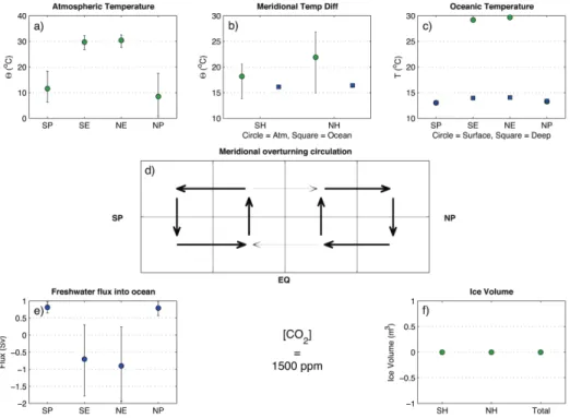 Fig. 4. Overview of the modelled state of the Eocene climate at a CO 2 concentration of 1500 ppm with the MOC in the TH pattern;