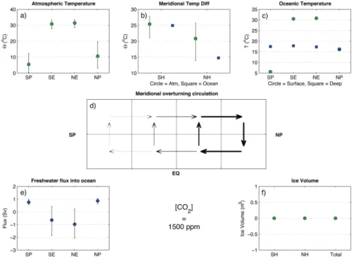 Fig. 5. Overview of the modelled state of the Eocene climate at a CO 2 concentration of 1500 ppm with the MOC in the NPP pattern;