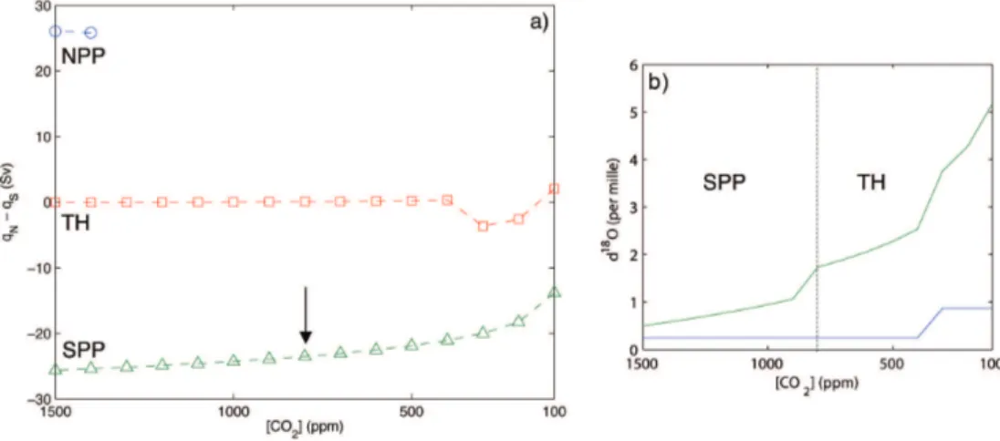 Fig. 6. (a) Simulated bifurcation diagram showing pattern and strength of the MOC for different initial states: NPP (circles), TH (squares) and SPP (triangles)