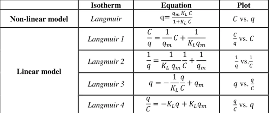 Table 1. Models of ishoterm equation 