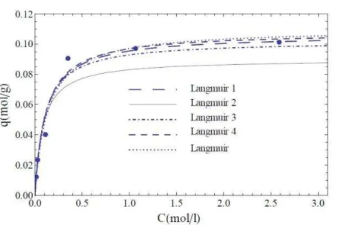 Figure 2. Langmuir isotherms obtained on temperature of 308 K 