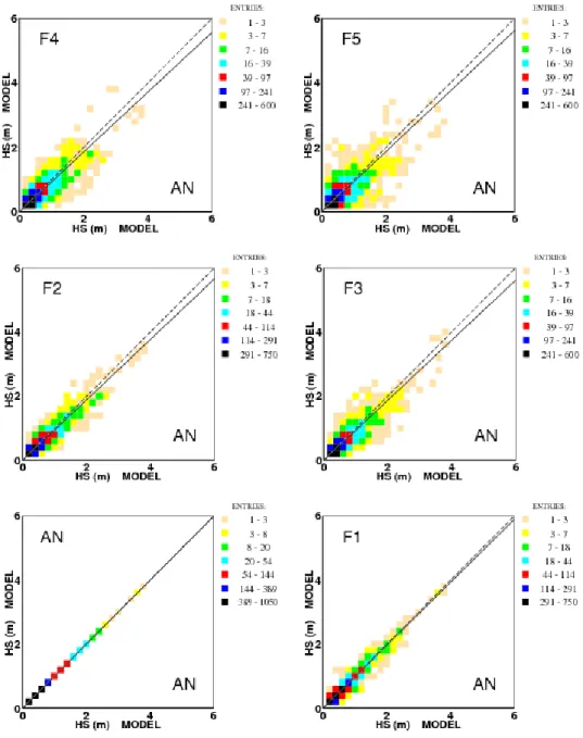 Fig. 12. Scatter diagrams between the significant wave heights out of the model F1 = one, F2 = two, F3 = three, F4 = four, F5 = five day forecasts and the corresponding analysis (AN)