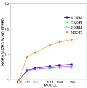 Fig. 1. Variability of the sea surface wind fields as a function of the resolution of the ECMWF meteorological model (after Cavaleri and Bertotti, 2006).