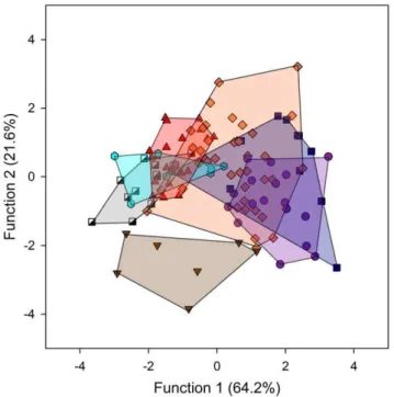 Figure 3. Results of multivariate discriminant function analyses for the humeral head