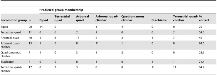 Table 6. Stepwise discriminant function analyses for locomotor group using seven humeral head trabecular bone variables.