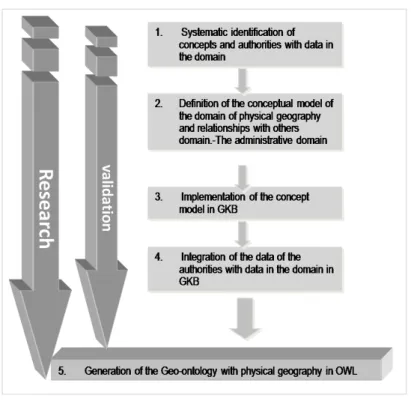 Figure 1.2: Ontology construction phases