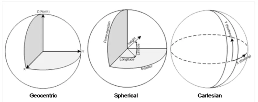 Figure 2.1: Coordinate systems