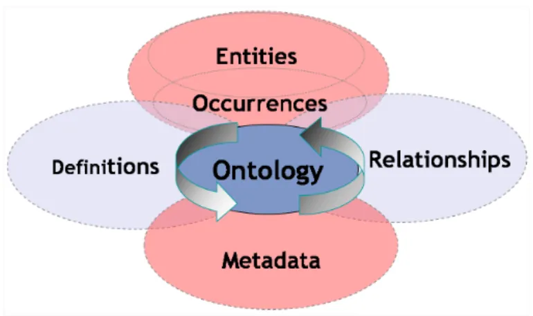 Figure 2.9: Components of an ontology 1. Entities or Occurrences,