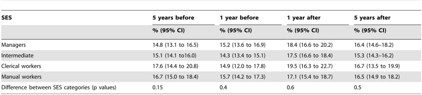 Table 3. Change in the proportion of heavy drinkers during 3 periods surrounding retirement by SES in men (from generalised estimation equations modelling).