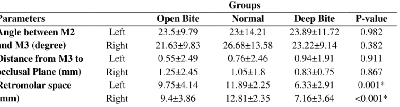 Table 3. Mean and standard deviation of the cephalometric indices in various groups  Group 
