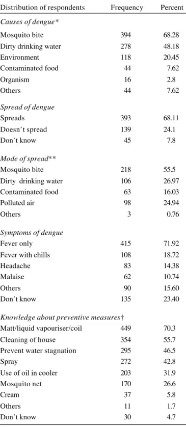 Table 2. Distribution of respondents according to their knowledge about dengue