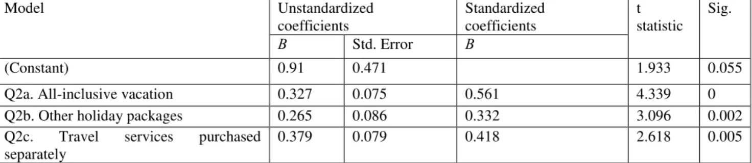 Table 5. Regression model for the predisposition to purchase a travel package and the preferred travel type 