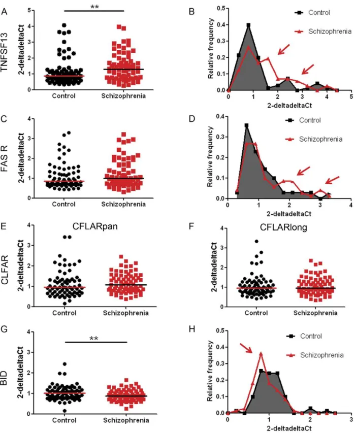 Figure 2. Gene expression levels of TNFSF13-FAS receptor pathway genes of interest relative to three housekeeping genes in dorsolateral prefrontal cortex from patients with schizophrenia