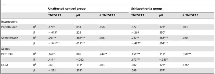 Table 3. Relationship of gene expression in the DLPFC with demographic and clinical variables.