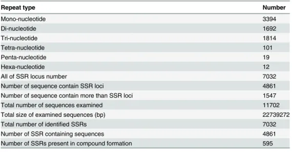 Table 3. Numbers of SSR repeat types in licorice.